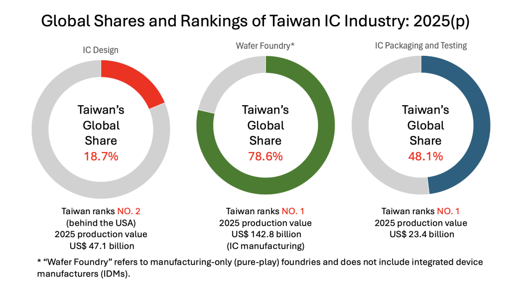 Taiwan’s Chip Leadership: The Strategic Core of the Global Tech Economy