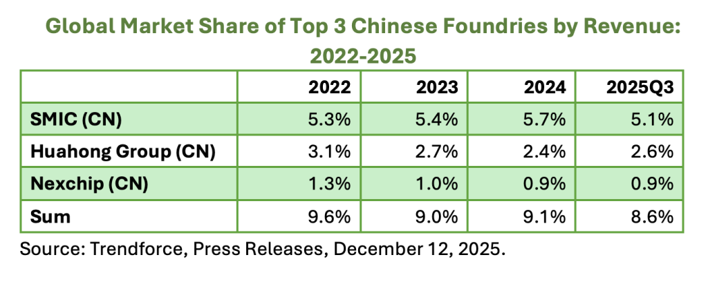 Global Foundry Market in the Third Quarter of 2025: TSMC’s Global Market Share Surpasses 70%, Accounting for Over 90% of Global Growth