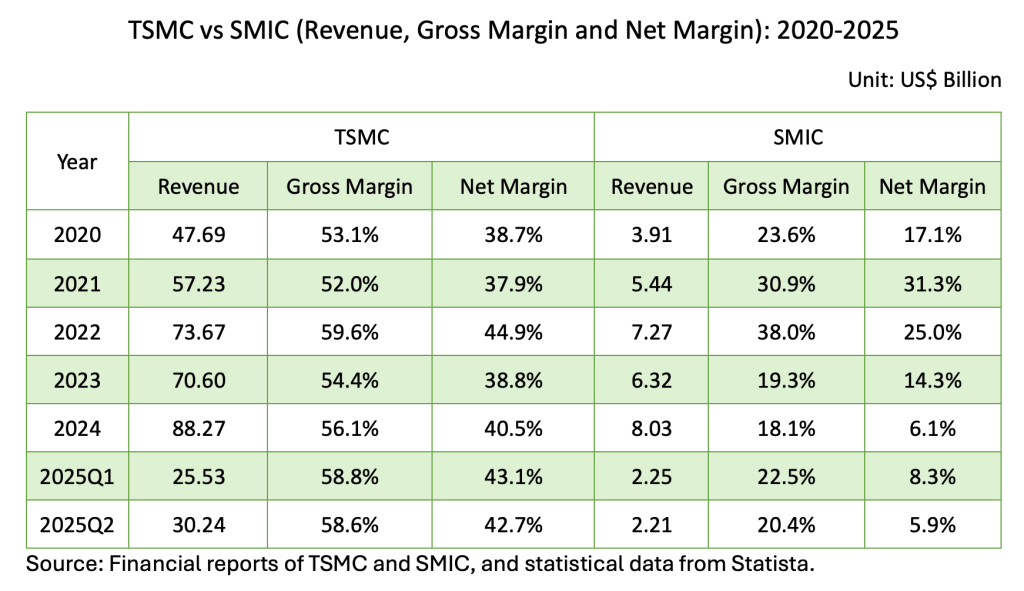 From “Can It Be Done?” to “Does It Make Money?”: The Profitability Gap Between SMIC and TSMC