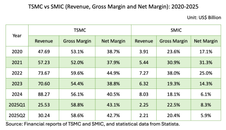 From “Can It Be Done?” to “Does It Make Money?”: The Profitability Gap Between SMIC and TSMC