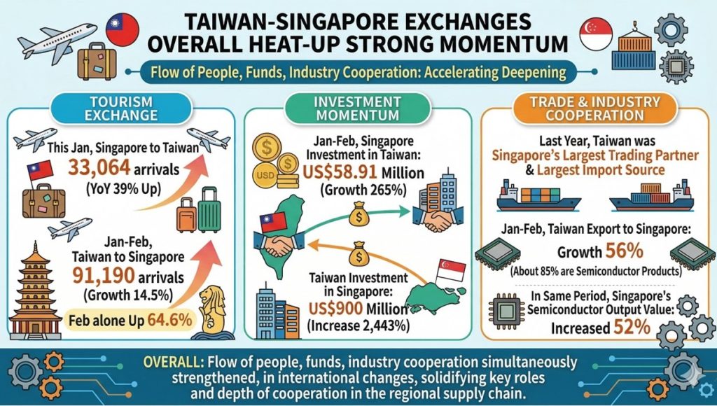 Taiwan–Singapore Ties Surge: Tourism, Investment, and Trade All on the Rise