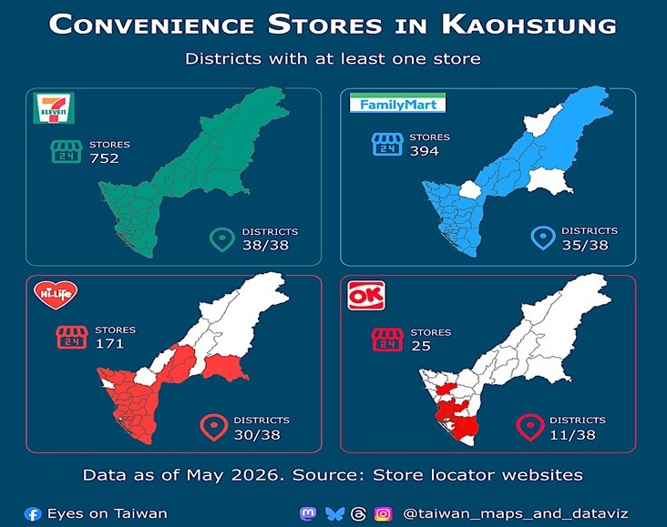 7-Eleven leads Kaohsiung convenience store market with 752 outlets