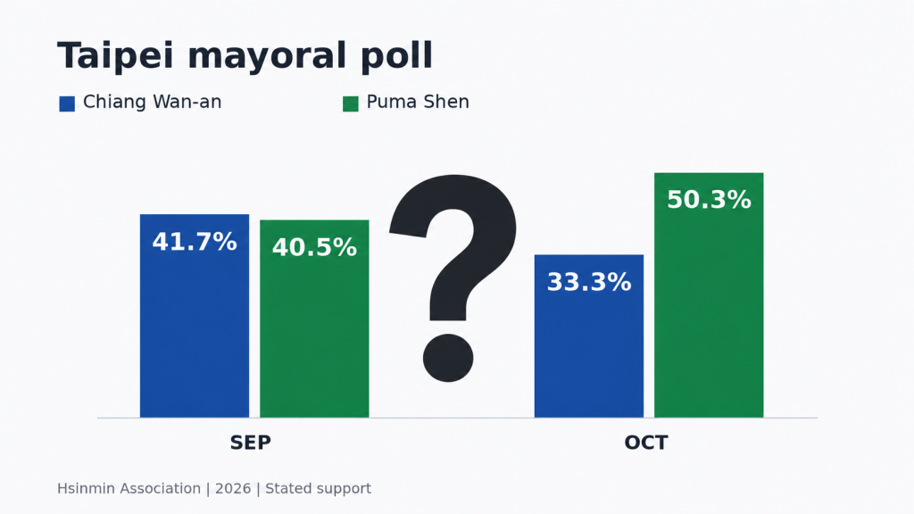 Taipei poll’s 17-point lead for DPP challenger draws scrutiny
